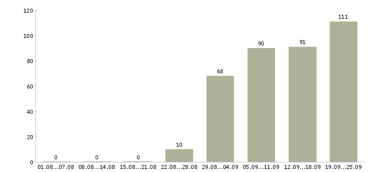Работа оператор выходного дня в Москве - Число вакансий в Москве по специальности оператор выходного дня за 2 месяца