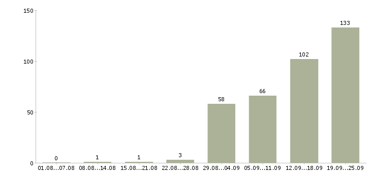 Работа продавец бытовой техники в Москве - Число вакансий в Москве по специальности продавец бытовой техники за 2 месяца