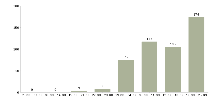 Работа рабочий на дорогу в Москве - Число вакансий в Москве по специальности рабочий на дорогу за 2 месяца