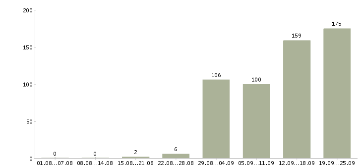 Работа руководитель направления развития продаж в Москве - Число вакансий в Москве по специальности руководитель направления развития продаж за 2 месяца