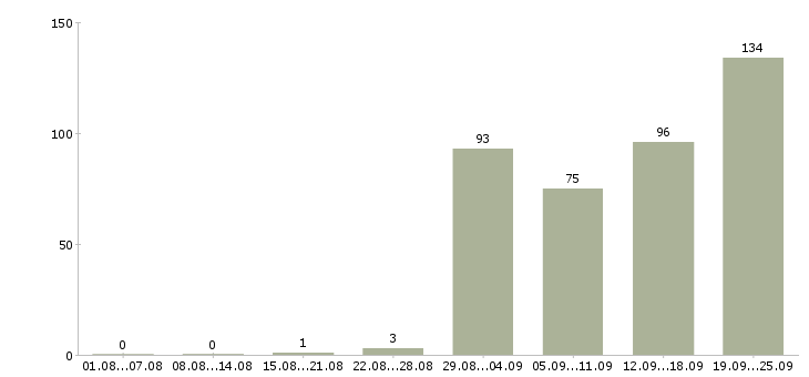 Работа руководитель регионального развития в Москве - Число вакансий в Москве по специальности руководитель регионального развития за 2 месяца
