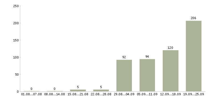 Работа сиделки в Москве - Число вакансий в Москве по специальности сиделки за 2 месяца