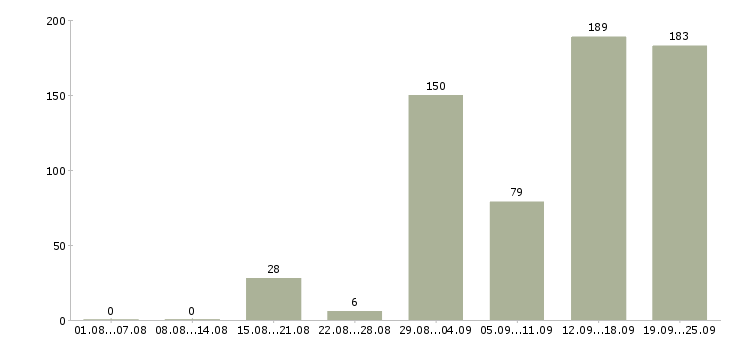 Работа сотрудник с опытом продавца в Москве - Число вакансий в Москве по специальности сотрудник с опытом продавца за 2 месяца