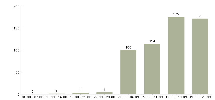 Работа специалист по автоматизации в Москве - Число вакансий в Москве по специальности специалист по автоматизации за 2 месяца