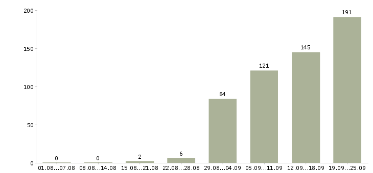 Работа специалист по продвижению компании в Москве - Число вакансий в Москве по специальности специалист по продвижению компании за 2 месяца