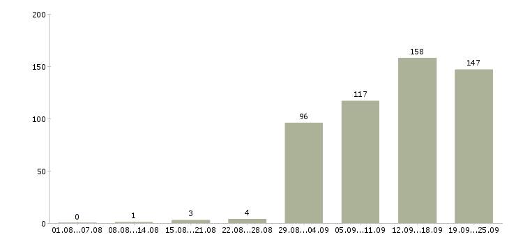 Работа специалист по финансовому анализу в Москве - Число вакансий в Москве по специальности специалист по финансовому анализу за 2 месяца