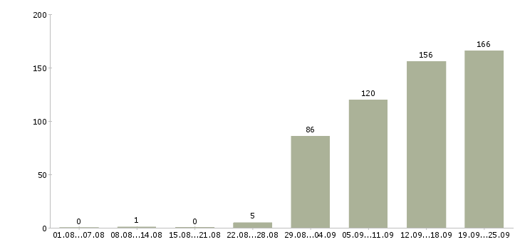 Работа юрист по договорам в Москве - Число вакансий в Москве по специальности юрист по договорам за 2 месяца