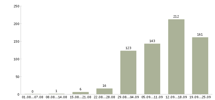 Работа менеджером в Мурманске - Число вакансий в Мурманске по специальности менеджером за 2 месяца