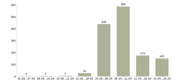 Работа производство в Новороссийске - Число вакансий в Новороссийске по специальности производство за 2 месяца