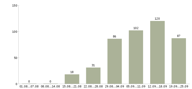 Работа в интернете бесплатное обучение в Новосибирске - Число вакансий в Новосибирске по специальности в интернете бесплатное обучение за 2 месяца