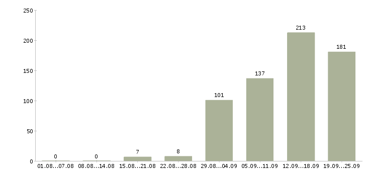 Работа менеджер по связям в Новосибирске - Число вакансий в Новосибирске по специальности менеджер по связям за 2 месяца