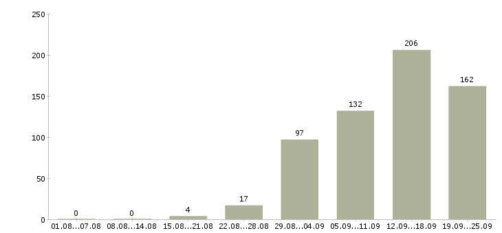 Работа менеджер по услугам в Новосибирске - Число вакансий в Новосибирске по специальности менеджер по услугам за 2 месяца