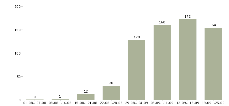 Работа консультант в Перми - Число вакансий в Перми по специальности консультант за 2 месяца