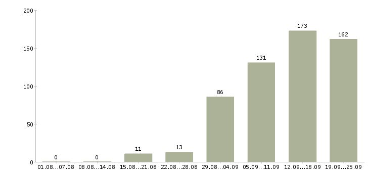 Работа на телефоне в Перми - Число вакансий в Перми по специальности на телефоне за 2 месяца