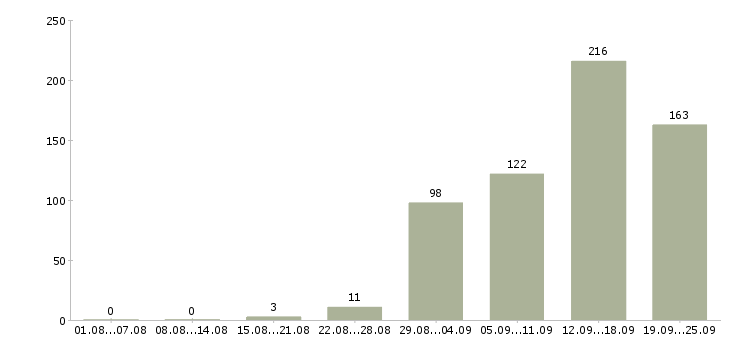 Работа менеджер по продажам в компанию в Саратове - Число вакансий в Саратове по специальности менеджер по продажам в компанию за 2 месяца