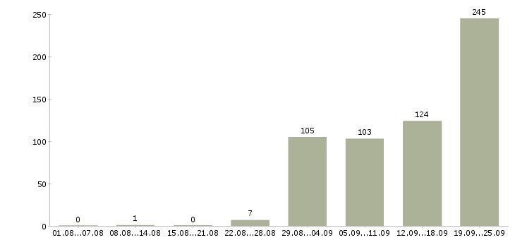 Работа с официальным трудоустройством в Саратове - Число вакансий в Саратове по специальности с официальным трудоустройством за 2 месяца