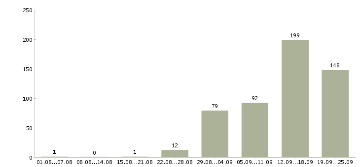 Работа дома в Смоленске - Число вакансий в Смоленске по специальности дома за 2 месяца