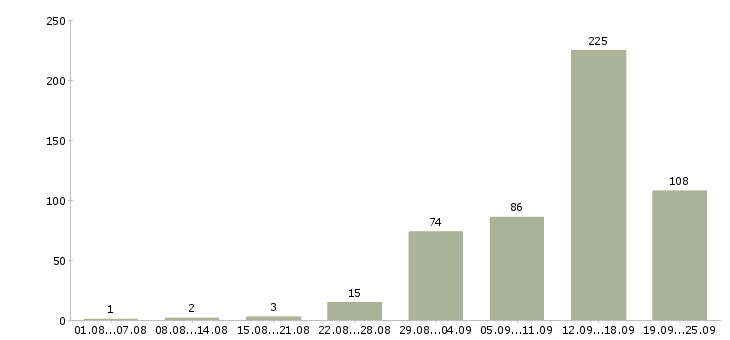 Работа с интернетом в Смоленске - Число вакансий в Смоленске по специальности с интернетом за 2 месяца