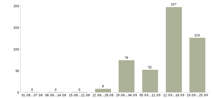 Работа вахта в Ставрополе - Число вакансий в Ставрополе по специальности вахта за 2 месяца