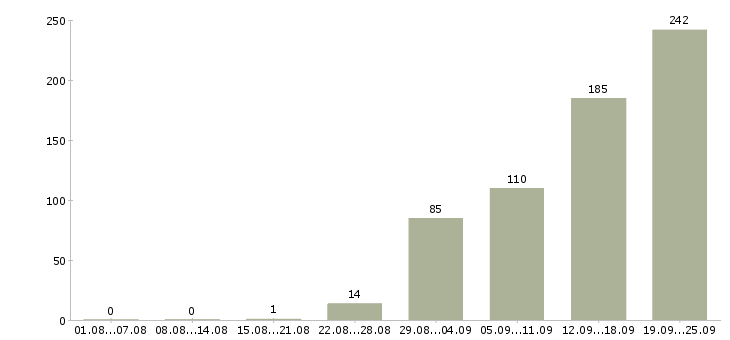 Работа менеджер по оформлению в Ставрополе - Число вакансий в Ставрополе по специальности менеджер по оформлению за 2 месяца