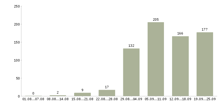 Работа консультант в Тюмени - Число вакансий в Тюмени по специальности консультант за 2 месяца