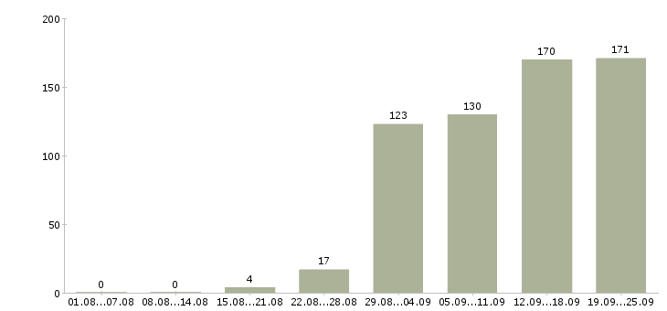 Работа менеджер по продажам в компанию в Тюмени - Число вакансий в Тюмени по специальности менеджер по продажам в компанию за 2 месяца