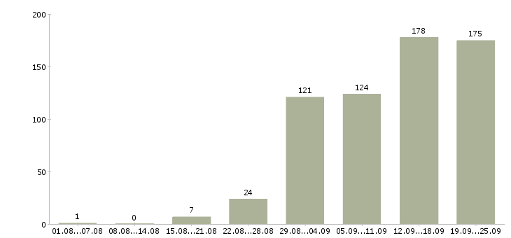 Работа менеджер по работе с клиентами в Тюмени - Число вакансий в Тюмени по специальности менеджер по работе с клиентами за 2 месяца