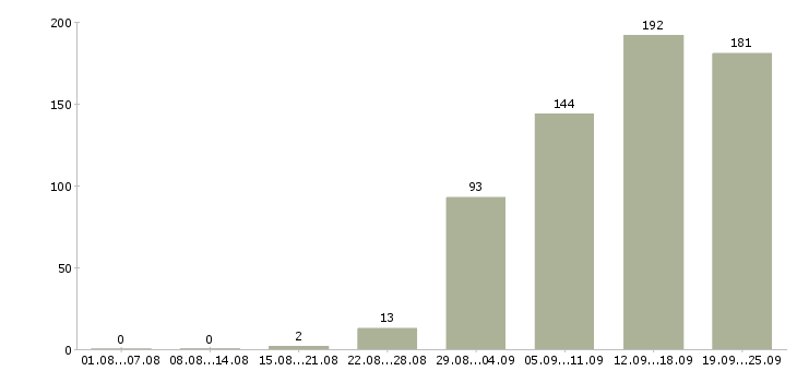 Работа менеджера по продажам в Ульяновске - Число вакансий в Ульяновске по специальности менеджера по продажам за 2 месяца