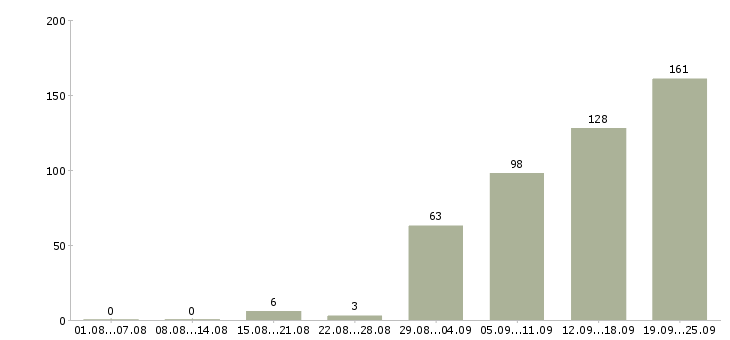 Работа сотрудник по продажам в Уфе - Число вакансий в Уфе по специальности сотрудник по продажам за 2 месяца