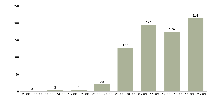 Работа консультант продавец в Челябинске - Число вакансий в Челябинске по специальности консультант продавец за 2 месяца