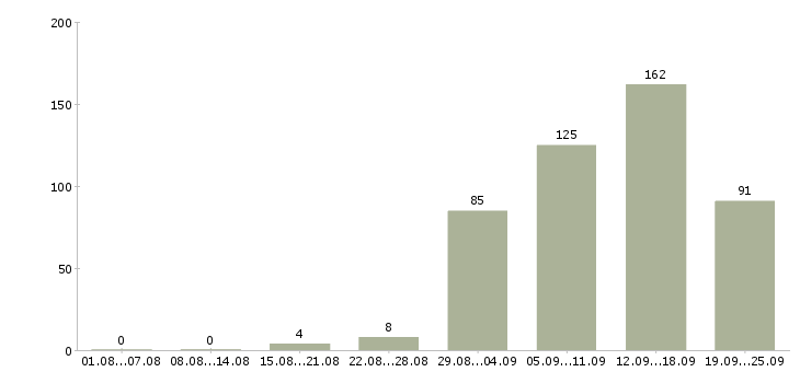 Работа на дому с обучением в Челябинске - Число вакансий в Челябинске по специальности на дому с обучением за 2 месяца