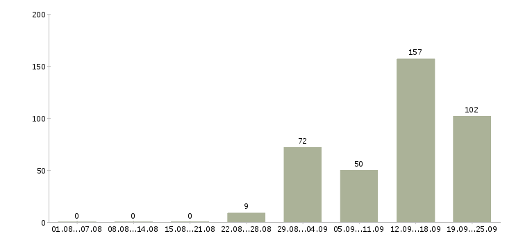 Работа вахтой в Ярославле - Число вакансий в Ярославле по специальности вахтой за 2 месяца
