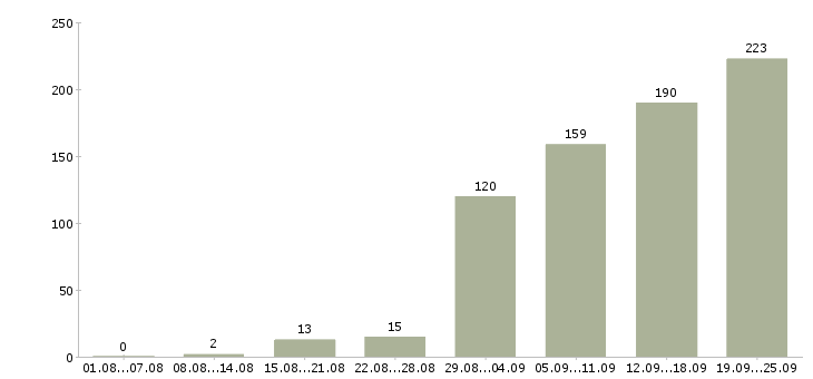 Работа требуются на работу в Ярославле - Число вакансий в Ярославле по специальности требуются на работу за 2 месяца