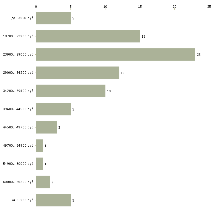 Найти работу специалист в Ставрополе - График распределения вакансий «специалист» по зарплате