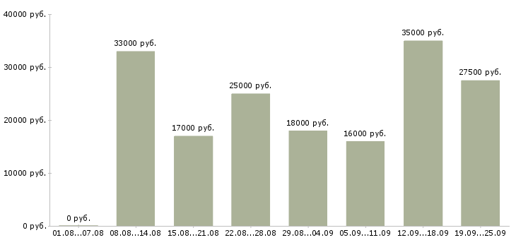Вакансии активный менеджер в Волгограде - Медиана зарплат активный менеджер в Волгограде за 2 месяца