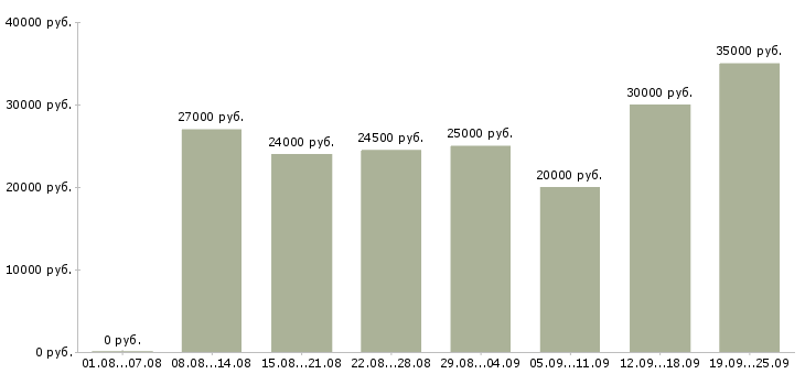 Вакансии активный менеджер по продажам в Самаре - Медиана зарплат активный менеджер по продажам в Самаре за 2 месяца