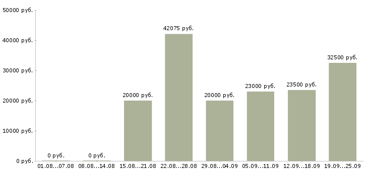 Вакансии без опыта в Саратове - Медиана зарплат без опыта в Саратове за 2 месяца
