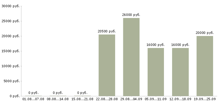 Вакансии бухгалтер экономист Чувашия - Медиана зарплат бухгалтер экономист Чувашия за 2 месяца