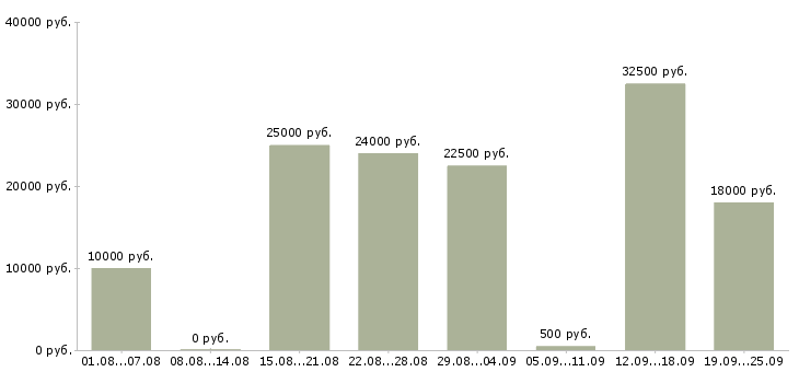 Вакансии в интернете в Хабаровске - Медиана зарплат в интернете в Хабаровске за 2 месяца