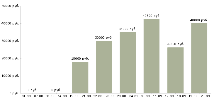 Вакансии в крупную компанию требуется сотрудник Санкт-петербург - Медиана зарплат в крупную компанию требуется сотрудник Санкт-петербург за 2 месяца