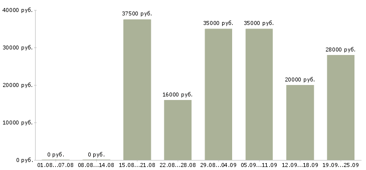 Вакансии в офисе в Вологде - Медиана зарплат в офисе в Вологде за 2 месяца