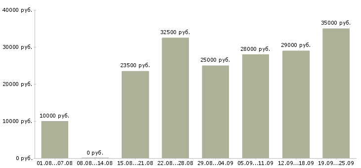 Вакансии в проекте в Волгограде - Медиана зарплат в проекте в Волгограде за 2 месяца