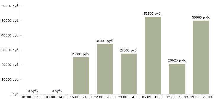 Вакансии в сети в Владивостоке - Медиана зарплат в сети в Владивостоке за 2 месяца