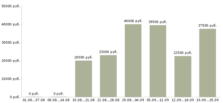 Вакансии в сети в Ярославле - Медиана зарплат в сети в Ярославле за 2 месяца