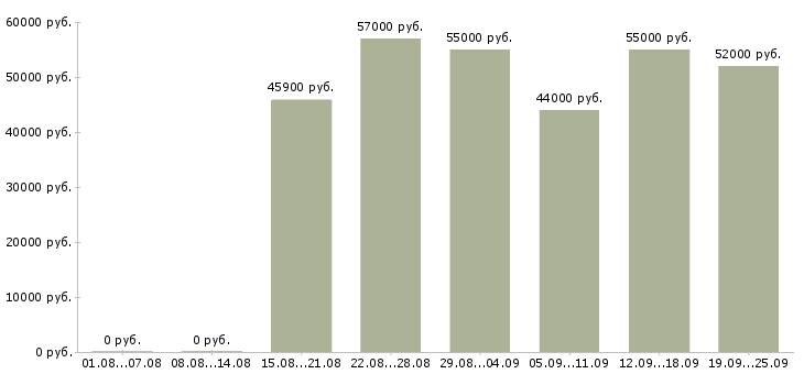 Вакансии вахта в Тольятти - Медиана зарплат вахта в Тольятти за 2 месяца