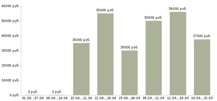 Вакансии вахтовый метод в Смоленске - Медиана зарплат вахтовый метод в Смоленске за 2 месяца