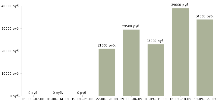 Вакансии водителем в Тюмени - Медиана зарплат водителем в Тюмени за 2 месяца