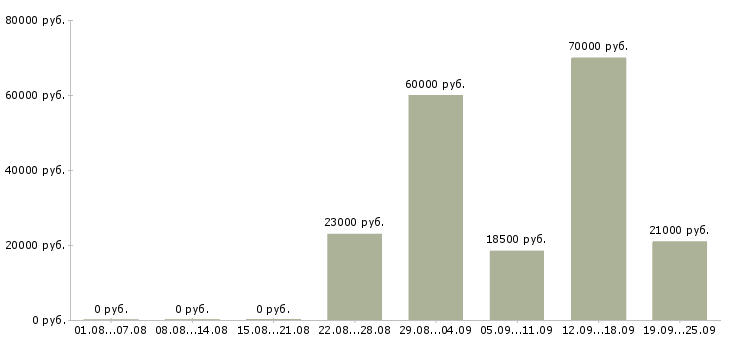 Вакансии водитель в в Самаре - Медиана зарплат водитель в в Самаре за 2 месяца