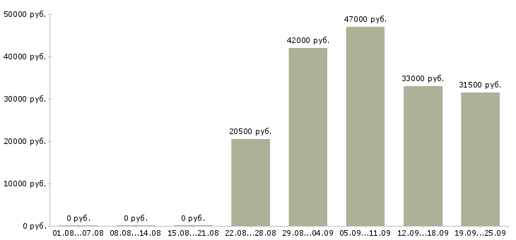 Вакансии водитель грузчик Чувашия - Медиана зарплат водитель грузчик Чувашия за 2 месяца