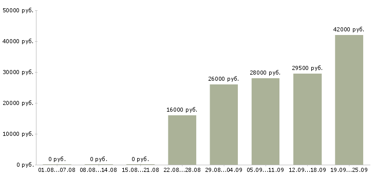 Вакансии грузчик комплектовщик Нижний новгород - Медиана зарплат грузчик комплектовщик Нижний новгород за 2 месяца